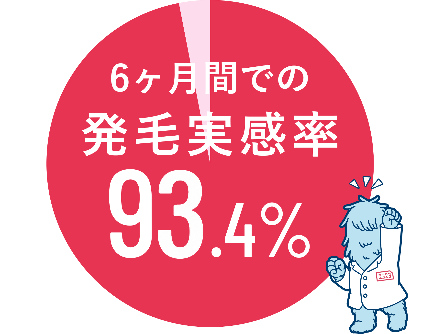 6ヶ月間での発毛実感率93.4%