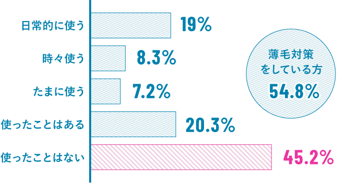 育毛剤・発毛剤・トニック・シャンプーなどを使用していますか?