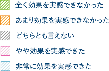 対処方法の効果に満足？
